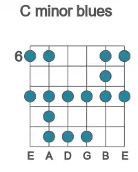 Guitar scale for C minor blues in position 6